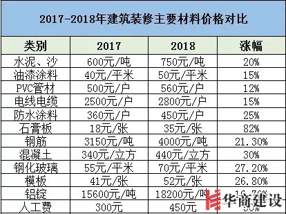 裝修要趁早，2019年裝修材料將再次上漲！