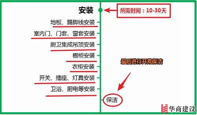 7張流程圖，搞定新房裝修所有步驟+主材購買順序！分毫不差！實用