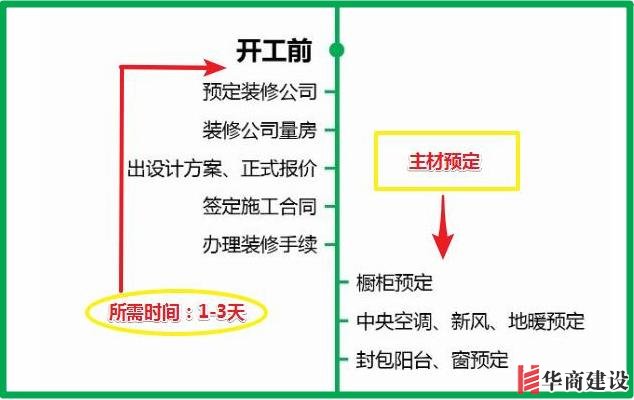 7張流程圖，搞定新房裝修所有步驟+主材購買順序！分毫不差！實用