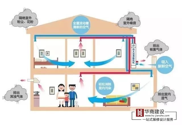 家庭住宅裝修需要新風系統嗎？