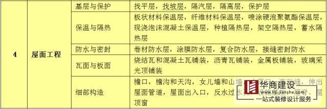 建筑工程分部工程、分項工程劃分