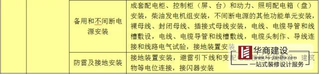 建筑工程分部工程、分項工程劃分